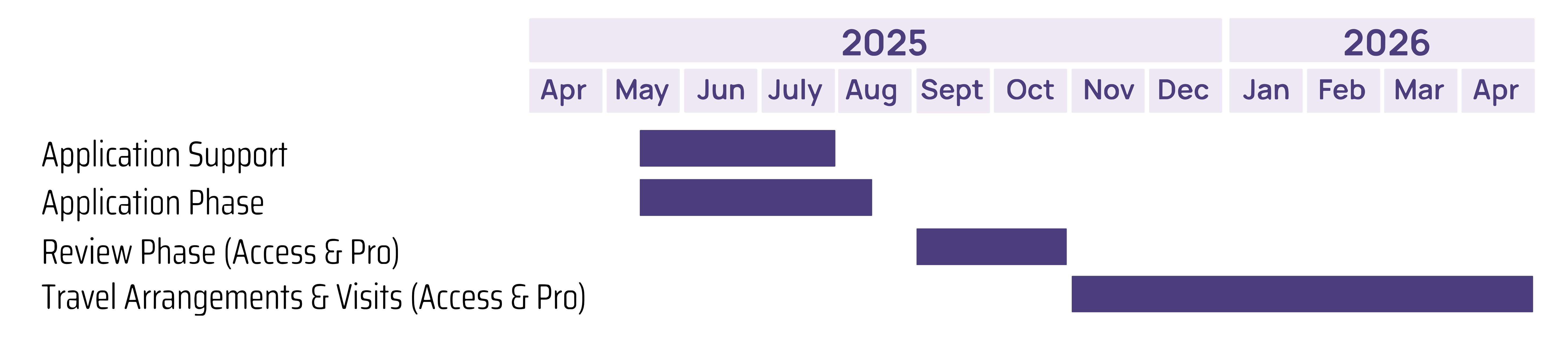 Timeline for i4A Access Grant